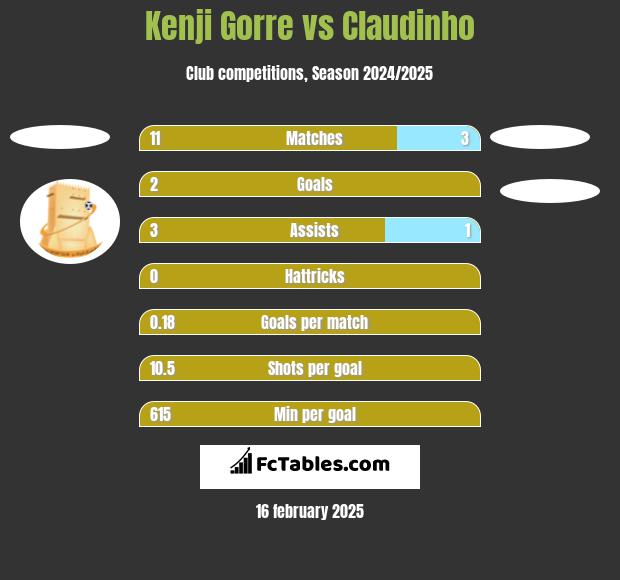 Kenji Gorre vs Claudinho h2h player stats