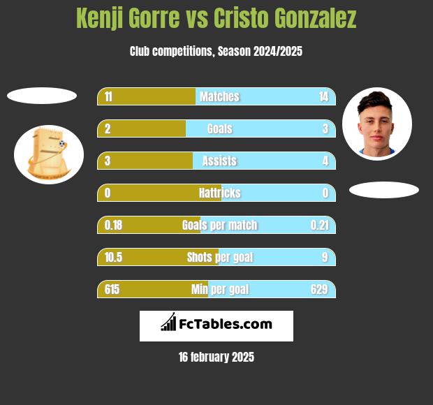 Kenji Gorre vs Cristo Gonzalez h2h player stats