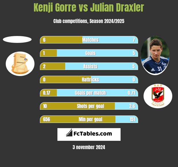 Kenji Gorre vs Julian Draxler h2h player stats