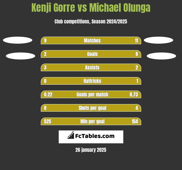 Kenji Gorre vs Michael Olunga h2h player stats