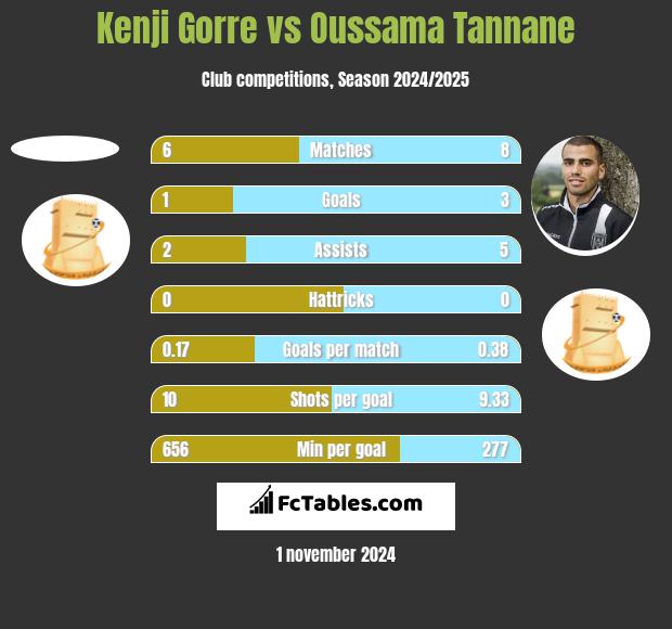 Kenji Gorre vs Oussama Tannane h2h player stats