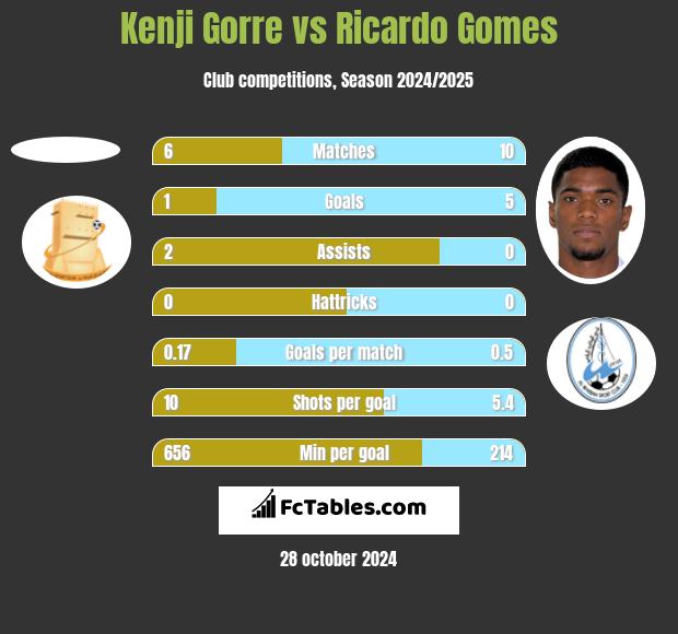 Kenji Gorre vs Ricardo Gomes h2h player stats