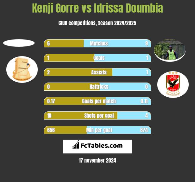 Kenji Gorre vs Idrissa Doumbia h2h player stats