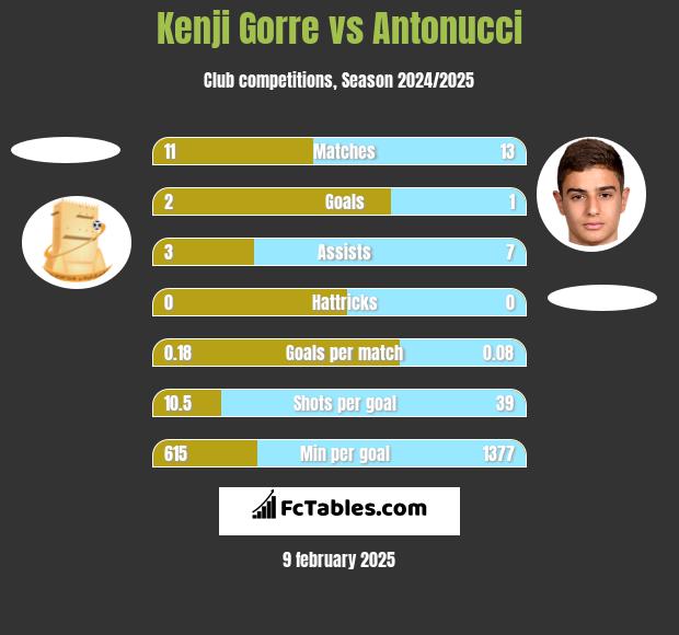 Kenji Gorre vs Antonucci h2h player stats