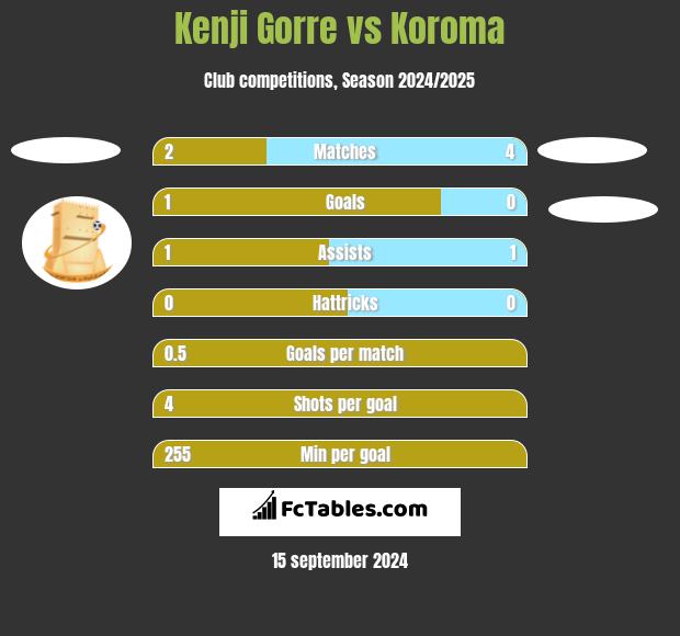 Kenji Gorre vs Koroma h2h player stats