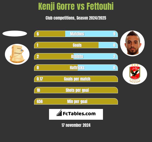 Kenji Gorre vs Fettouhi h2h player stats