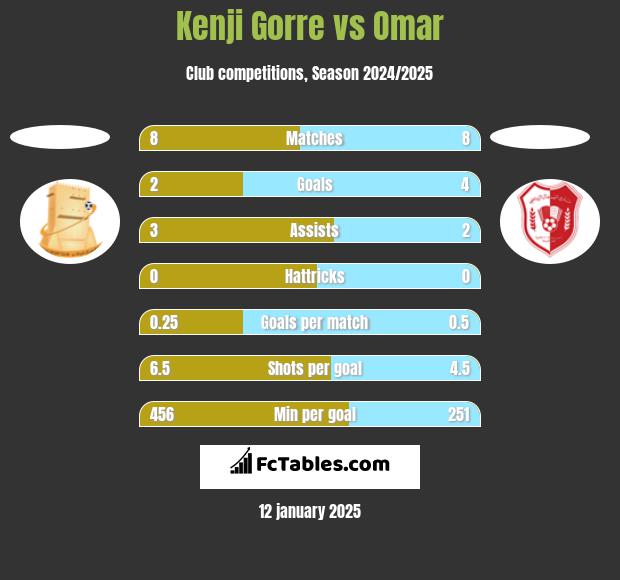 Kenji Gorre vs Omar h2h player stats