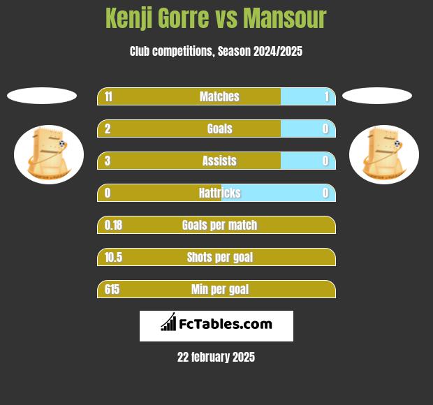 Kenji Gorre vs Mansour h2h player stats