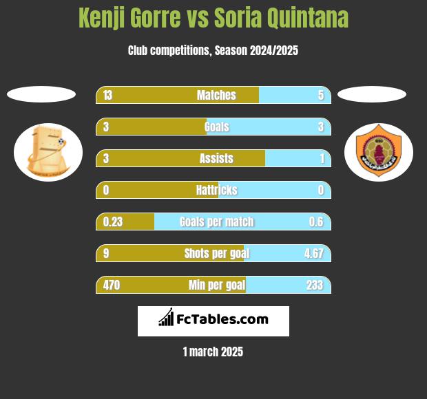 Kenji Gorre vs Soria Quintana h2h player stats