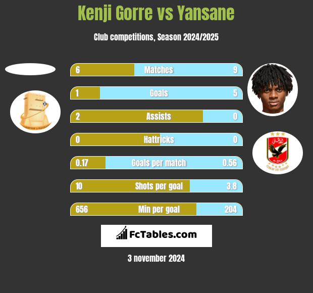 Kenji Gorre vs Yansane h2h player stats