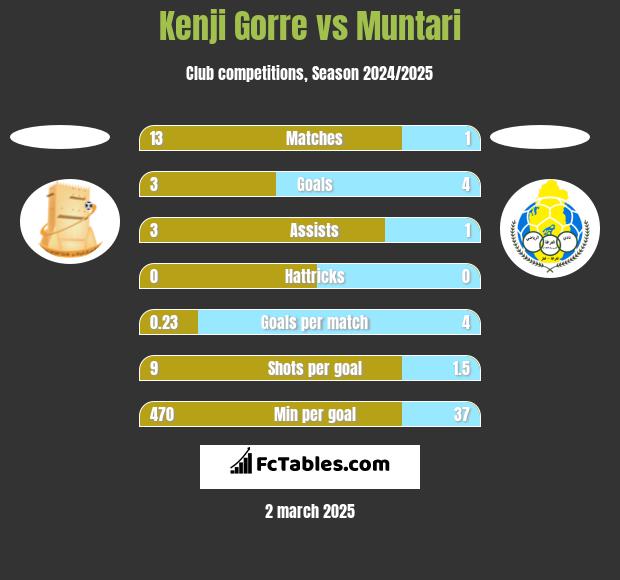 Kenji Gorre vs Muntari h2h player stats