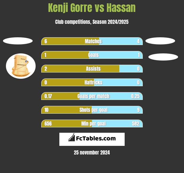 Kenji Gorre vs Hassan h2h player stats