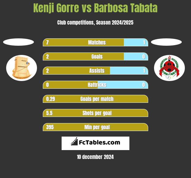 Kenji Gorre vs Barbosa Tabata h2h player stats