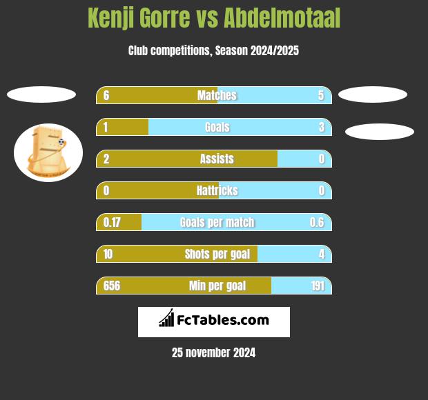 Kenji Gorre vs Abdelmotaal h2h player stats