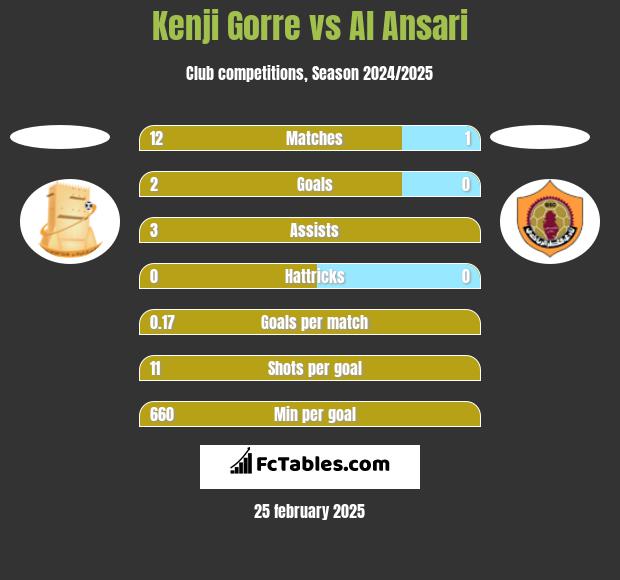 Kenji Gorre vs Al Ansari h2h player stats