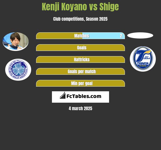 Kenji Koyano vs Shige h2h player stats