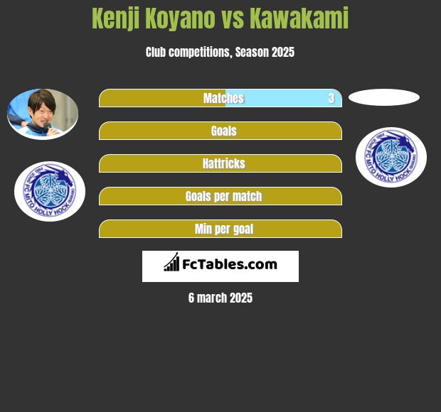 Kenji Koyano vs Kawakami h2h player stats