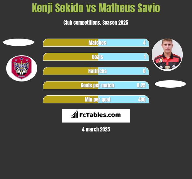 Kenji Sekido vs Matheus Savio h2h player stats