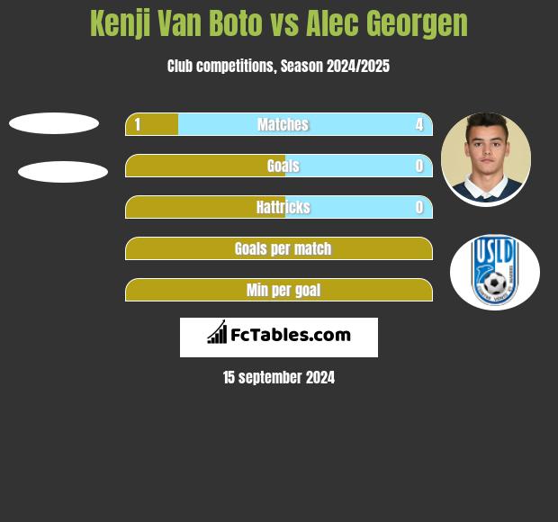 Kenji Van Boto vs Alec Georgen h2h player stats