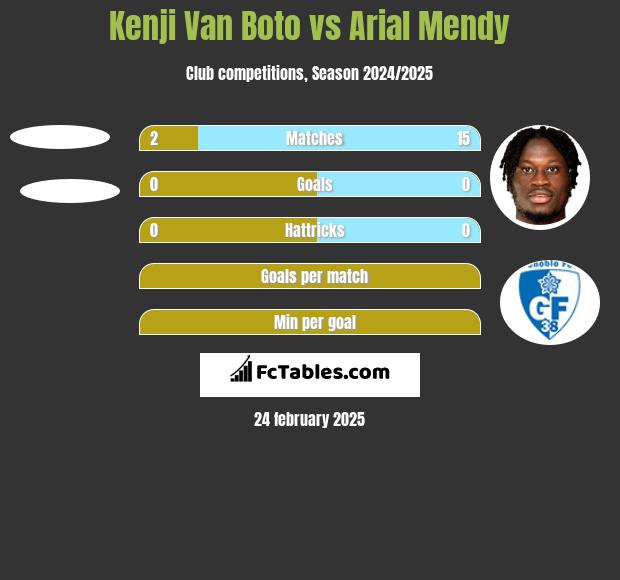 Kenji Van Boto vs Arial Mendy h2h player stats