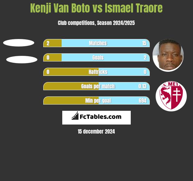 Kenji Van Boto vs Ismael Traore h2h player stats