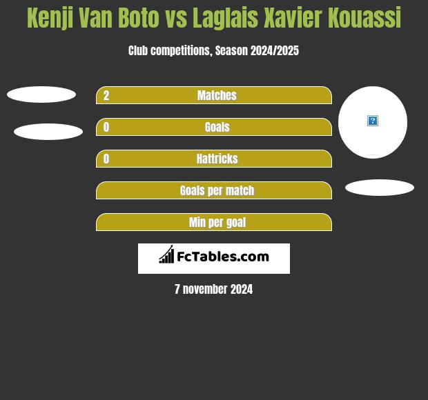 Kenji Van Boto vs Laglais Xavier Kouassi h2h player stats