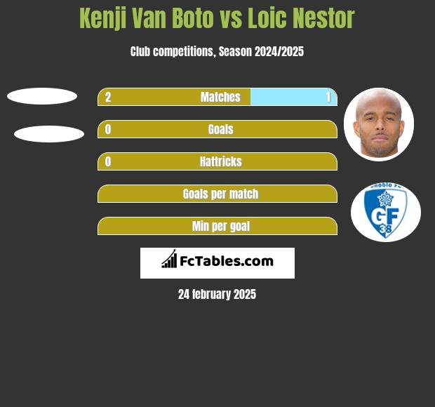 Kenji Van Boto vs Loic Nestor h2h player stats