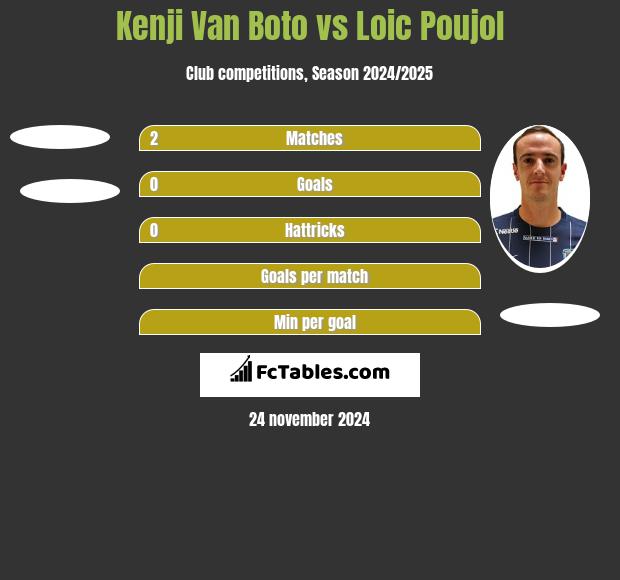 Kenji Van Boto vs Loic Poujol h2h player stats