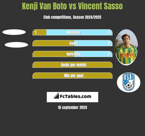 Kenji Van Boto vs Vincent Sasso h2h player stats