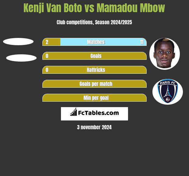 Kenji Van Boto vs Mamadou Mbow h2h player stats