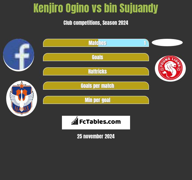 Kenjiro Ogino vs bin Sujuandy h2h player stats