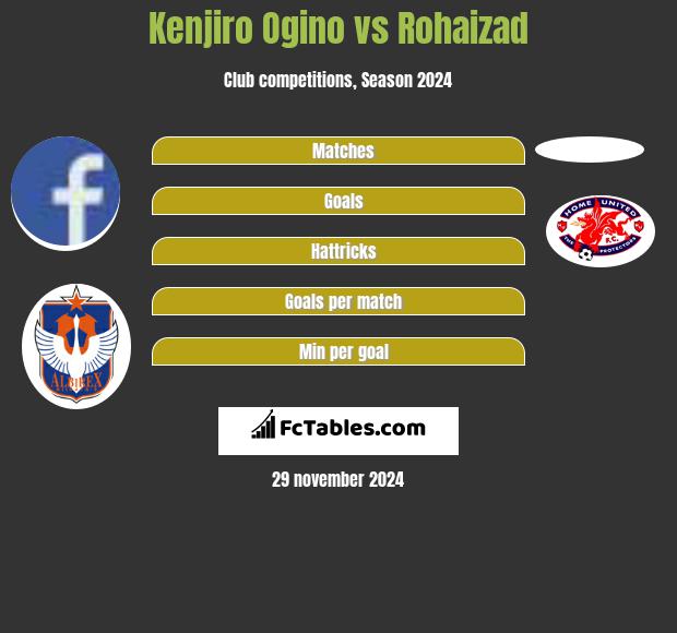 Kenjiro Ogino vs Rohaizad h2h player stats