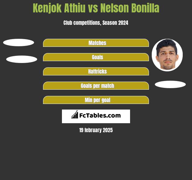 Kenjok Athiu vs Nelson Bonilla h2h player stats