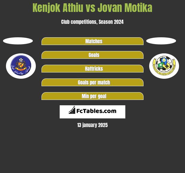 Kenjok Athiu vs Jovan Motika h2h player stats