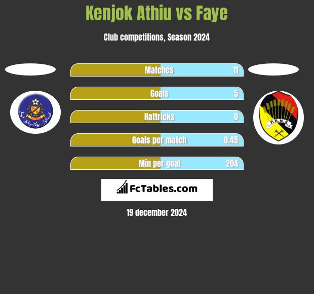 Kenjok Athiu vs Faye h2h player stats