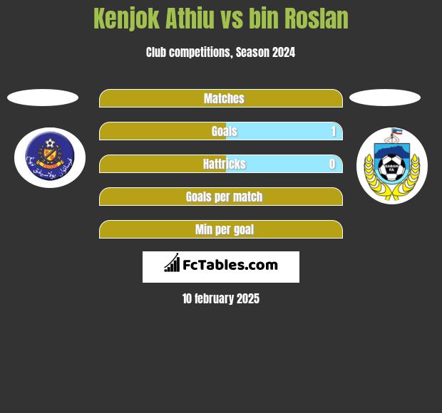 Kenjok Athiu vs bin Roslan h2h player stats