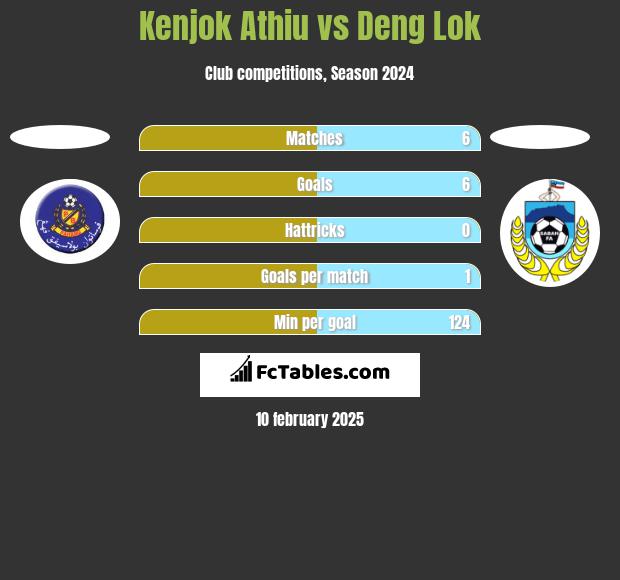 Kenjok Athiu vs Deng Lok h2h player stats