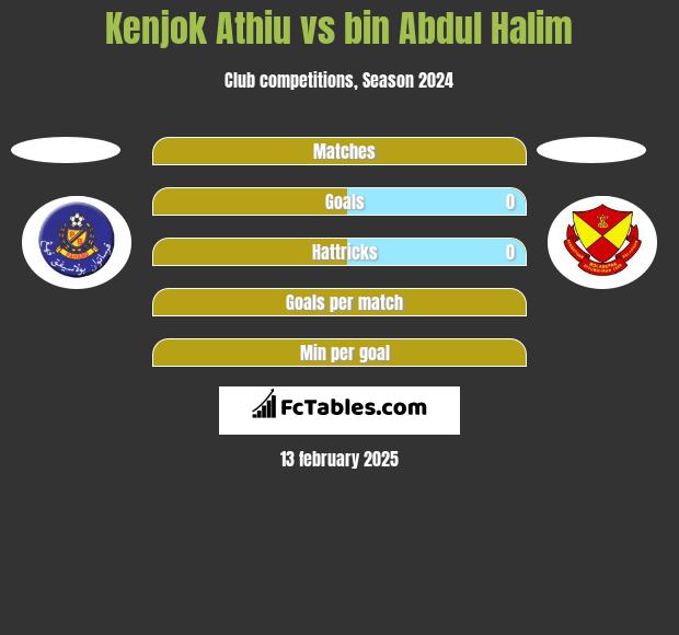 Kenjok Athiu vs bin Abdul Halim h2h player stats