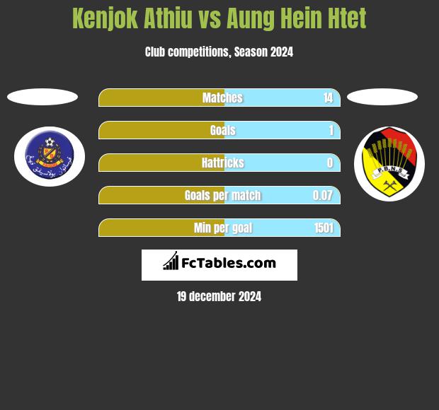 Kenjok Athiu vs Aung Hein Htet h2h player stats