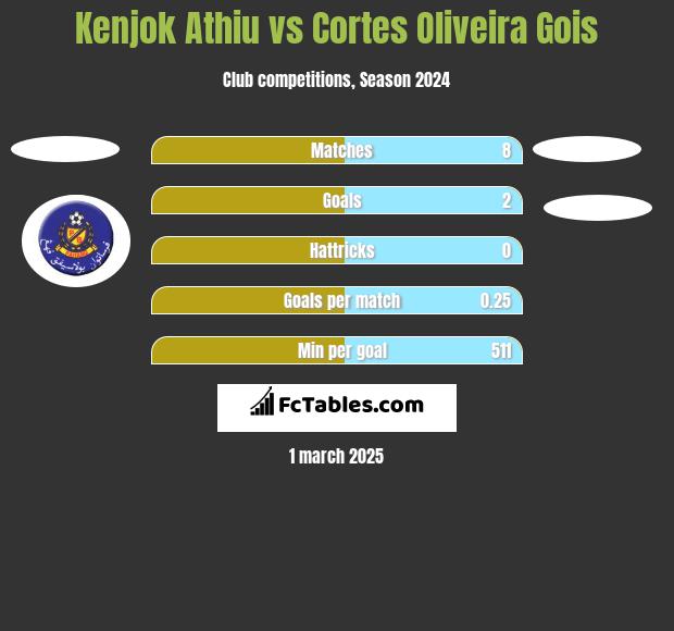 Kenjok Athiu vs Cortes Oliveira Gois h2h player stats