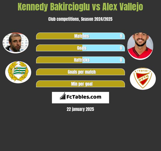 Kennedy Bakircioglu vs Alex Vallejo h2h player stats