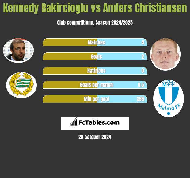 Kennedy Bakircioglu vs Anders Christiansen h2h player stats