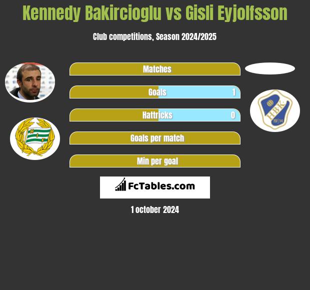 Kennedy Bakircioglu vs Gisli Eyjolfsson h2h player stats