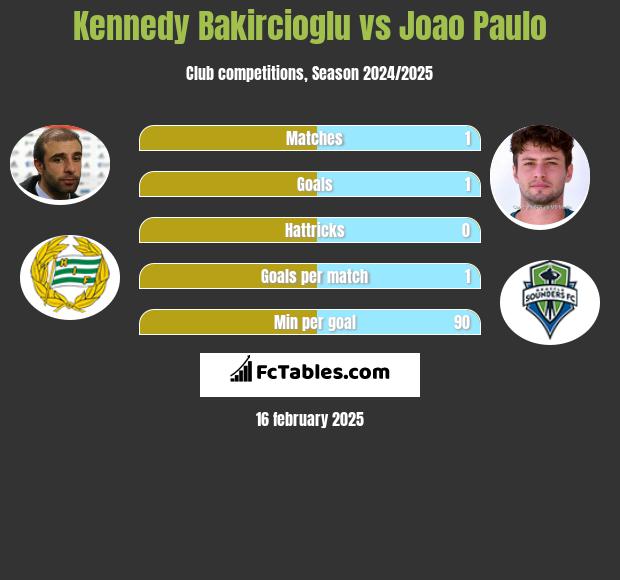 Kennedy Bakircioglu vs Joao Paulo h2h player stats