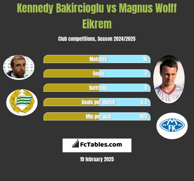 Kennedy Bakircioglu vs Magnus Wolff Eikrem h2h player stats