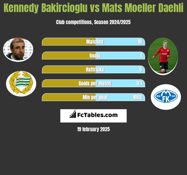 Kennedy Bakircioglu vs Mats Moeller Daehli h2h player stats