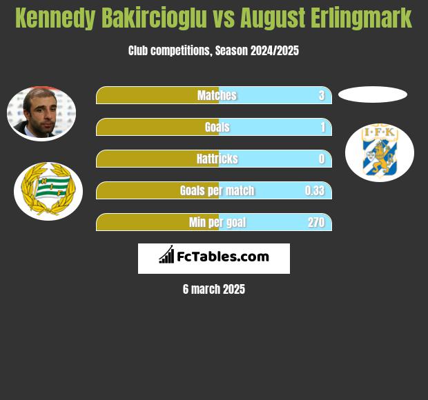 Kennedy Bakircioglu vs August Erlingmark h2h player stats