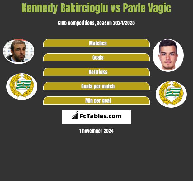 Kennedy Bakircioglu vs Pavle Vagic h2h player stats