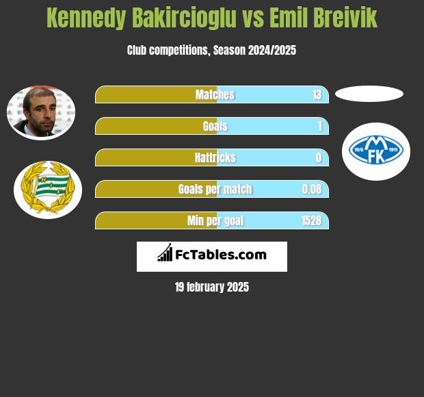 Kennedy Bakircioglu vs Emil Breivik h2h player stats