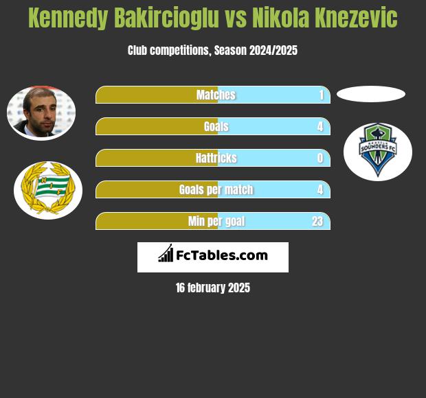 Kennedy Bakircioglu vs Nikola Knezevic h2h player stats